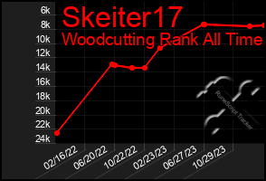 Total Graph of Skeiter17