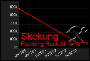 Total Graph of Skekung