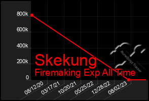 Total Graph of Skekung