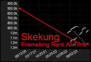 Total Graph of Skekung