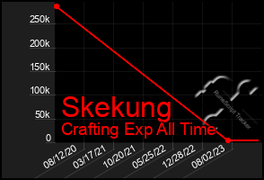 Total Graph of Skekung