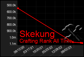 Total Graph of Skekung