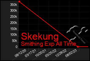 Total Graph of Skekung