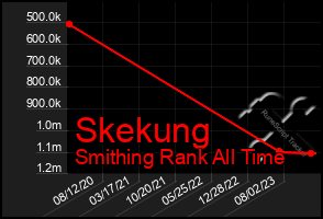 Total Graph of Skekung