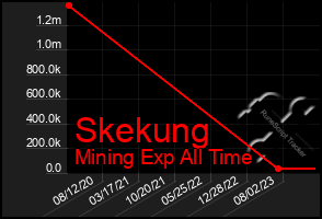 Total Graph of Skekung