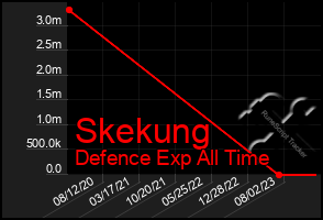 Total Graph of Skekung