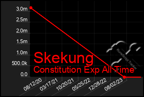 Total Graph of Skekung