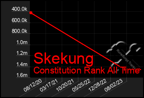 Total Graph of Skekung