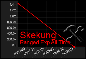 Total Graph of Skekung