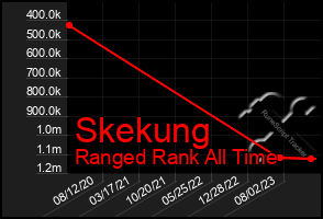 Total Graph of Skekung