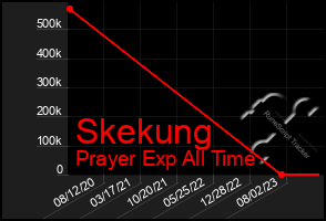 Total Graph of Skekung