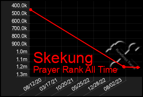 Total Graph of Skekung