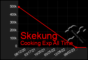 Total Graph of Skekung