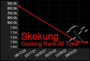 Total Graph of Skekung