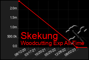 Total Graph of Skekung