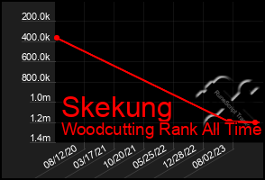 Total Graph of Skekung