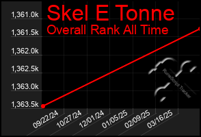 Total Graph of Skel E Tonne
