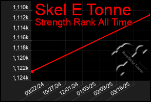 Total Graph of Skel E Tonne