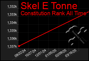 Total Graph of Skel E Tonne
