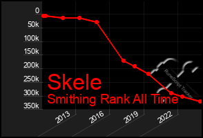 Total Graph of Skele