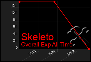 Total Graph of Skeleto