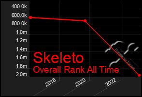 Total Graph of Skeleto