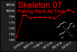 Total Graph of Skeleton 07