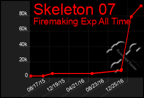 Total Graph of Skeleton 07