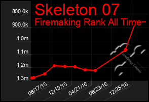 Total Graph of Skeleton 07