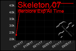 Total Graph of Skeleton 07