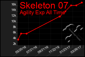 Total Graph of Skeleton 07