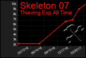 Total Graph of Skeleton 07