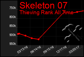 Total Graph of Skeleton 07