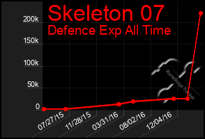 Total Graph of Skeleton 07