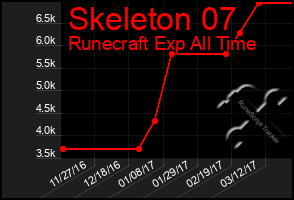 Total Graph of Skeleton 07