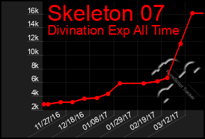 Total Graph of Skeleton 07