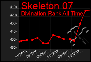 Total Graph of Skeleton 07