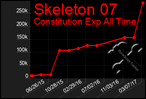 Total Graph of Skeleton 07