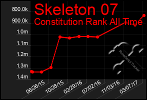 Total Graph of Skeleton 07