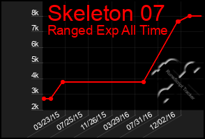 Total Graph of Skeleton 07