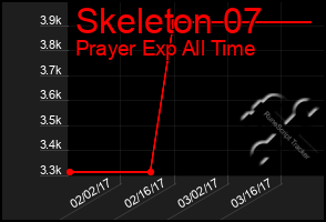 Total Graph of Skeleton 07