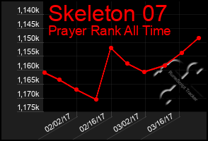 Total Graph of Skeleton 07