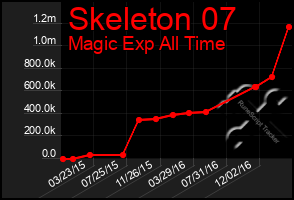 Total Graph of Skeleton 07