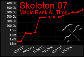 Total Graph of Skeleton 07