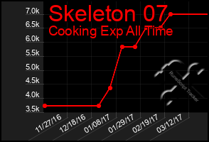 Total Graph of Skeleton 07