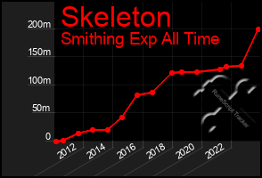 Total Graph of Skeleton