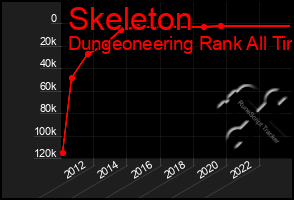 Total Graph of Skeleton