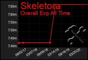 Total Graph of Skeletora