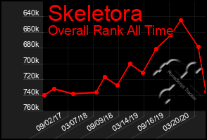 Total Graph of Skeletora