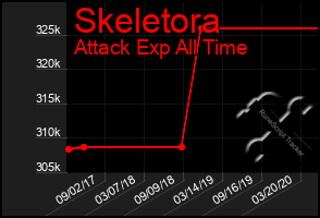 Total Graph of Skeletora